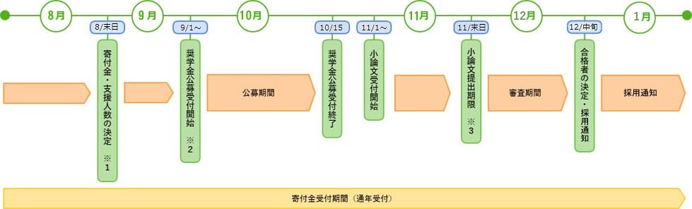 サンタクロース奨学金の流れ